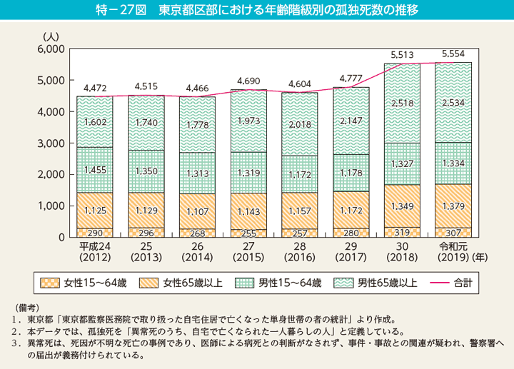 特－27図　東京都区部における年齢階級別の孤独死数の推移