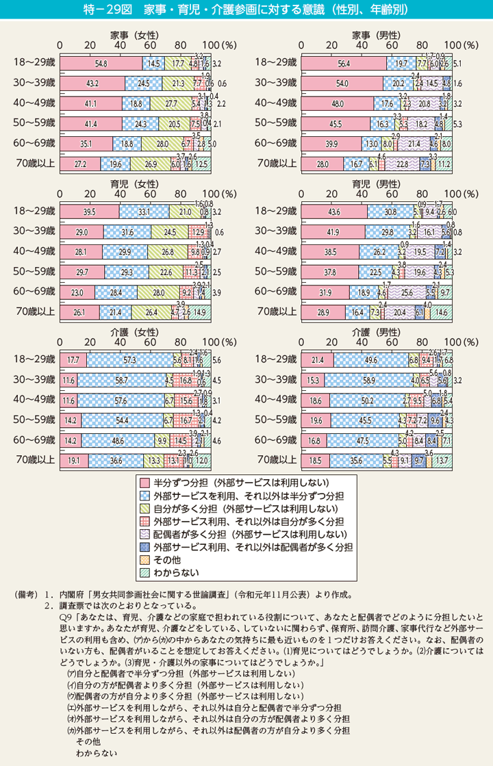 特－29図　家事・育児・介護参画に対する意識（性別、年齢別）