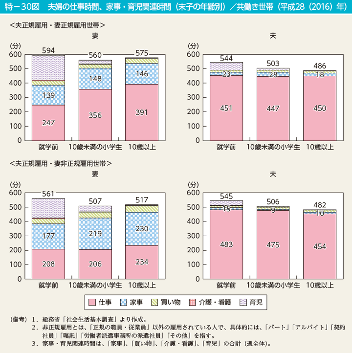 特－30図　夫婦の仕事時間、家事・育児関連時間（末子の年齢別）／共働き世帯（平成28（2016）年）