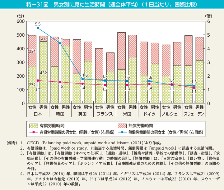 特－31図　男女別に見た生活時間（週全体平均）（１日当たり、国際比較）