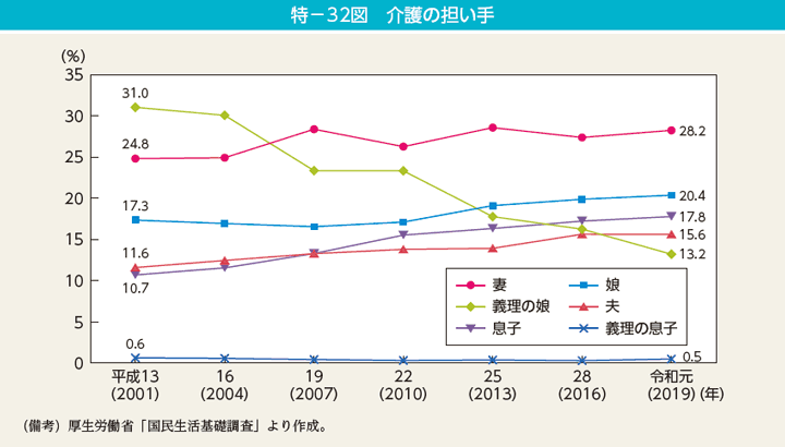 特－32図　介護の担い手