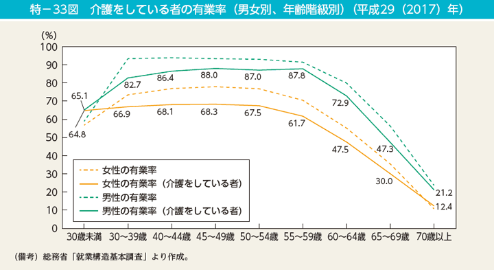 特－33図　介護をしている者の有業率（男女別、年齢階級別）（平成29（2017）年）