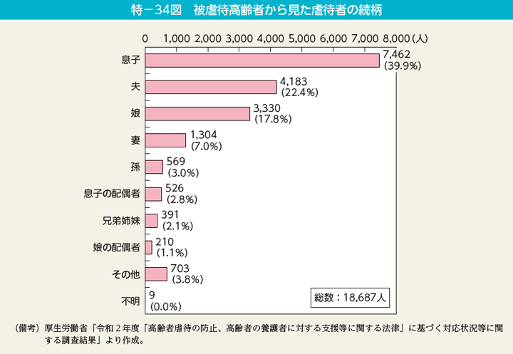 特－34図　被虐待高齢者から見た虐待者の続柄