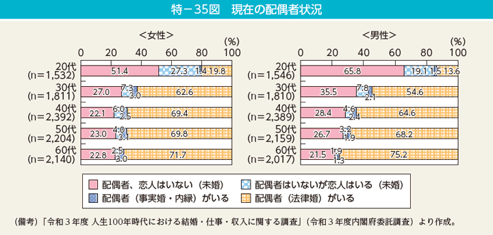 特－35図　現在の配偶者状況