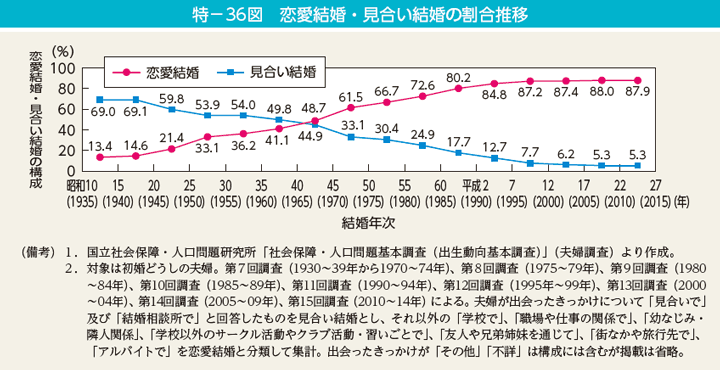 特－36図　恋愛結婚・見合い結婚の割合推移