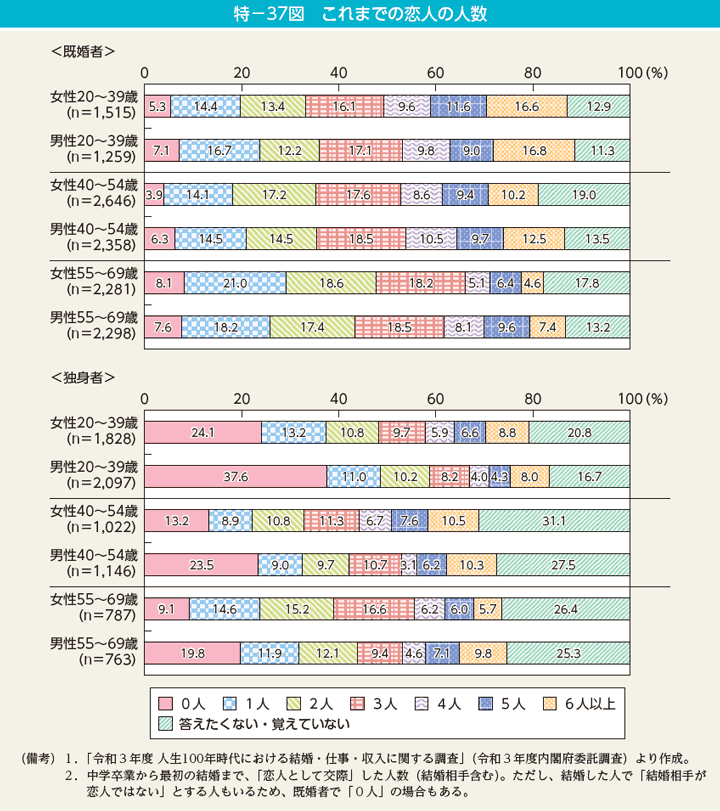 特－37図　これまでの恋人の人数