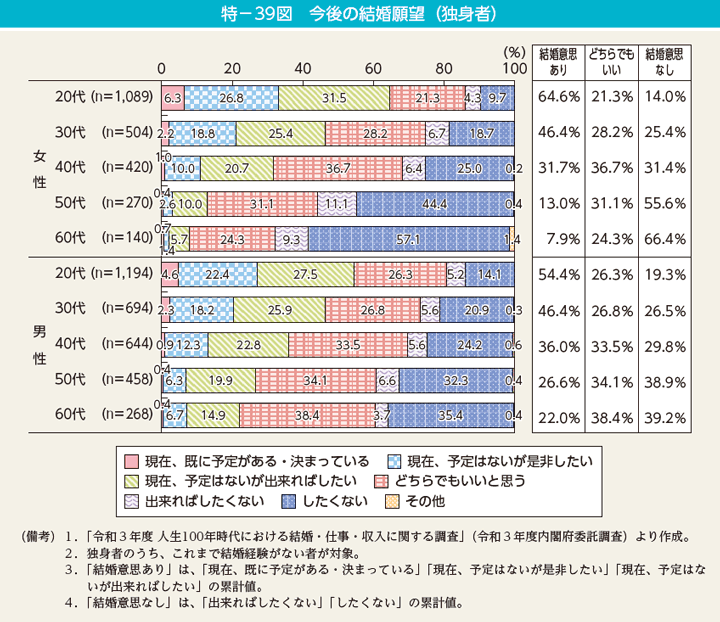 特－39図　今後の結婚願望（独身者）