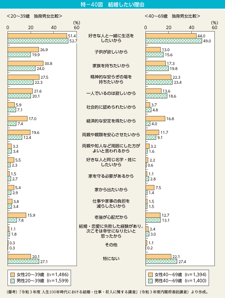 特－40図　結婚したい理由