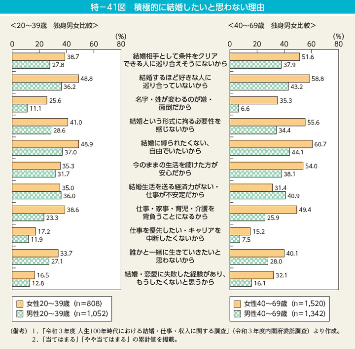 特－41図　積極的に結婚したいと思わない理由