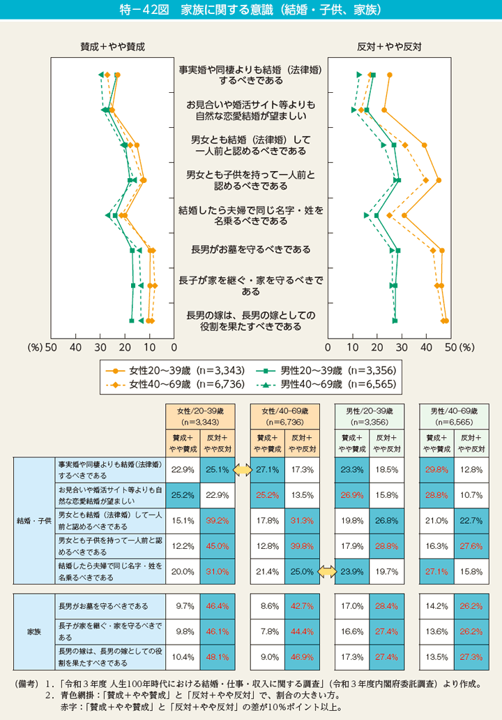 特－42図　家族に関する意識（結婚・子供、家族）