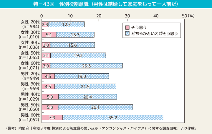 特－43図　性別役割意識（男性は結婚して家庭をもって一人前だ）