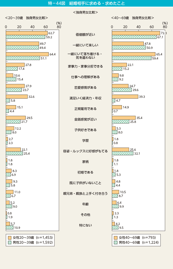 特－44図　結婚相手に求める・求めたこと