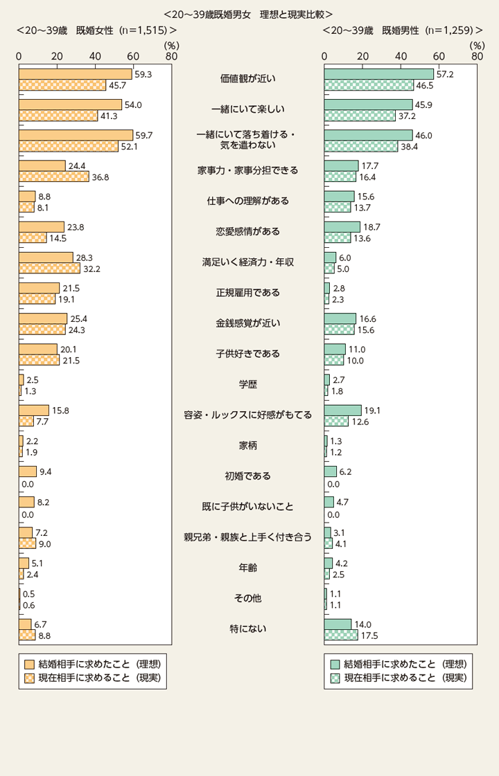 特－44図　結婚相手に求める・求めたこと（続き）