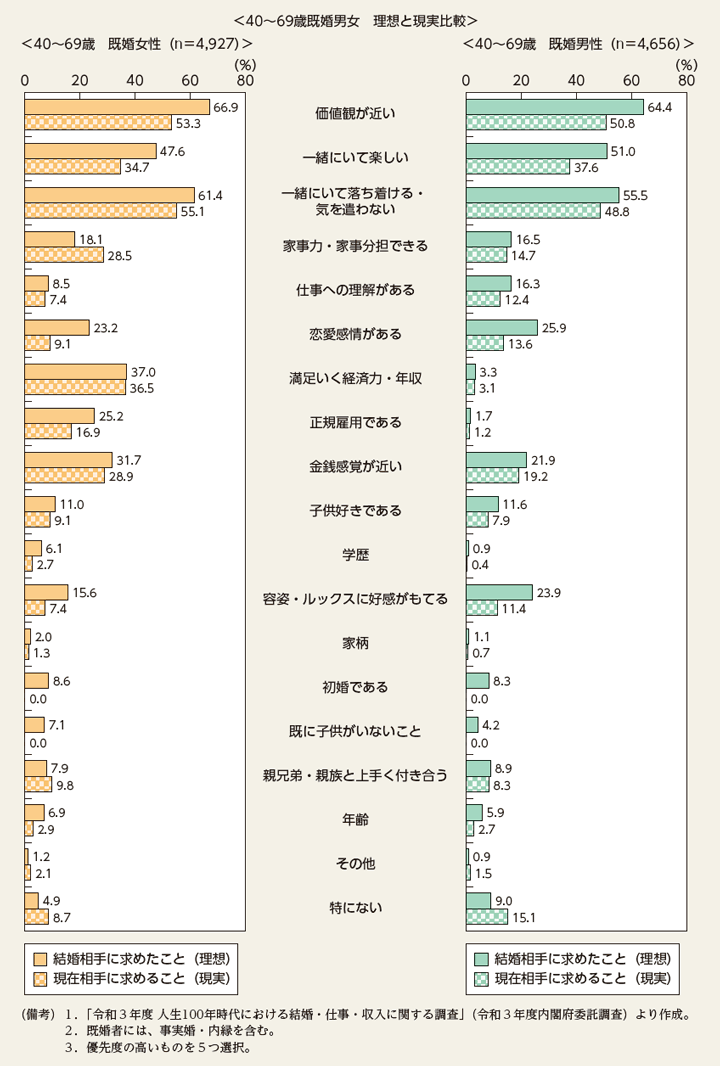 特－44図　結婚相手に求める・求めたこと（続き）