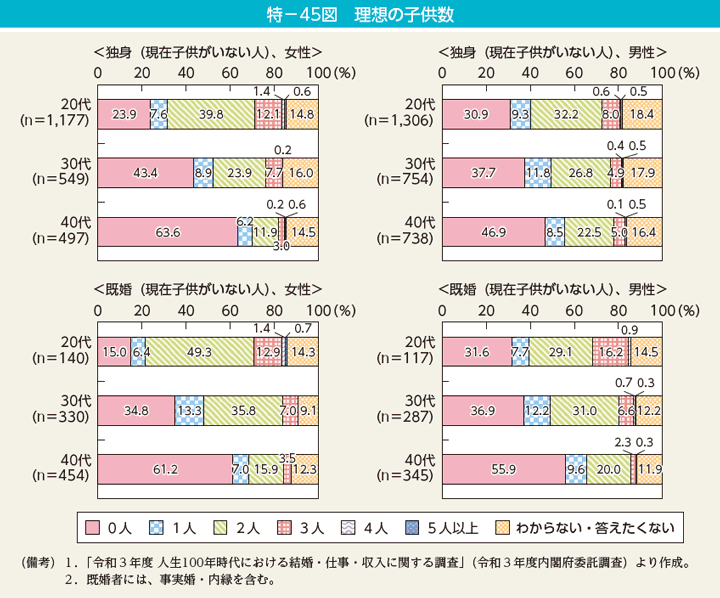 特－45図　理想の子供数