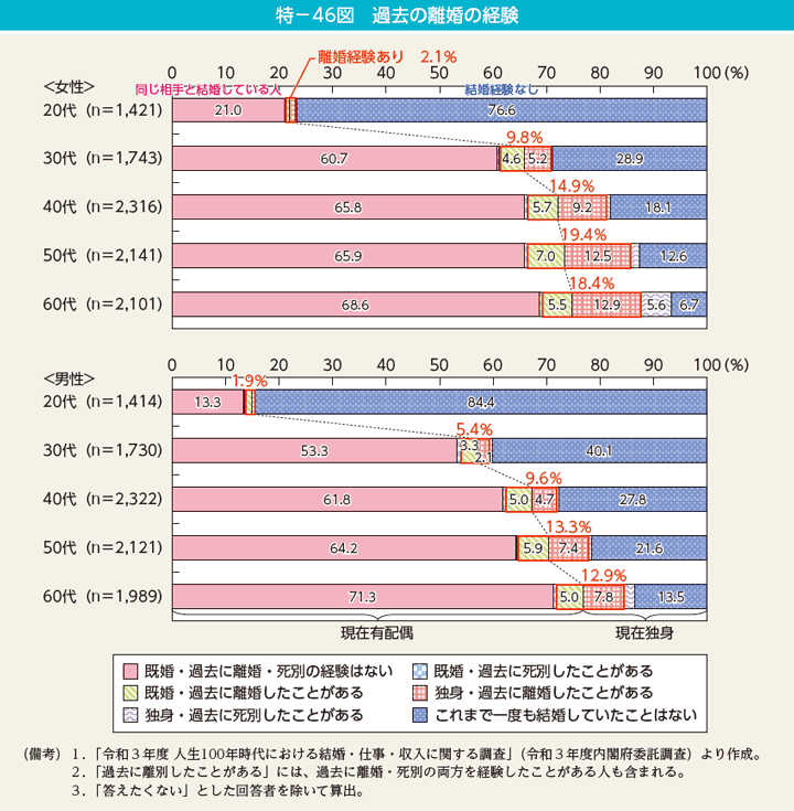 特－46図　過去の離婚の経験