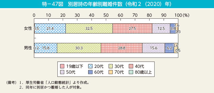 特－47図　別居時の年齢別離婚件数（令和２（2020）年）