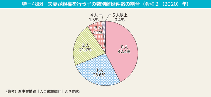 特－48図　夫妻が親権を行う子の数別離婚件数の割合（令和2（2020）年）