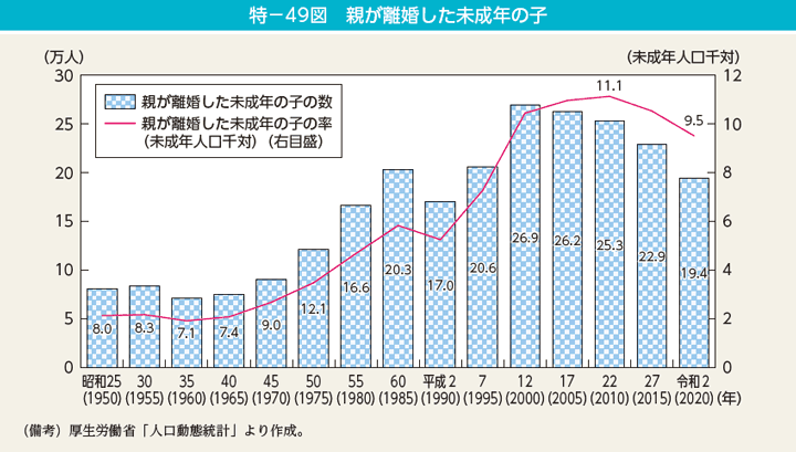 特－49図　親が離婚した未成年の子