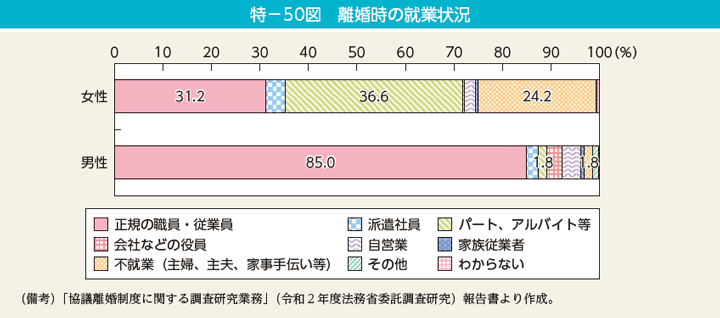 特－50図　離婚時の就業状況