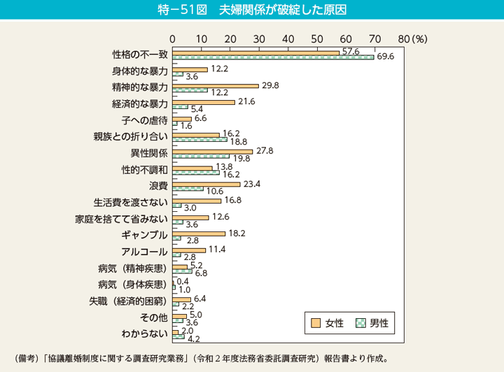 特－51図　夫婦関係が破綻した原因