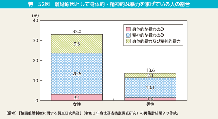 特－52図　離婚原因として身体的・精神的な暴力を挙げている人の割合