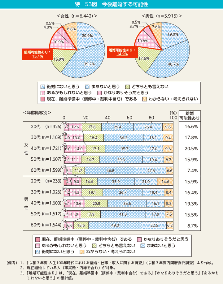 特－53図　今後離婚する可能性