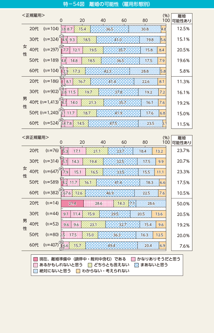 特－54図　離婚の可能性（雇用形態別）