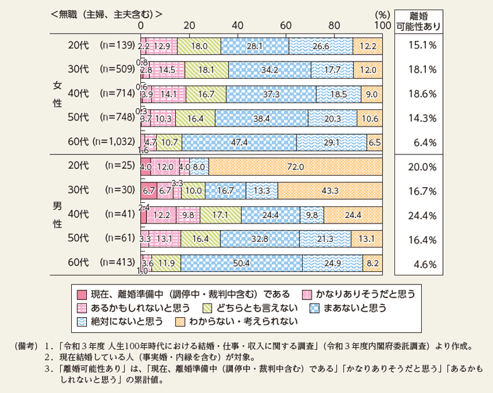 特－54図　離婚の可能性（雇用形態別）（続き）