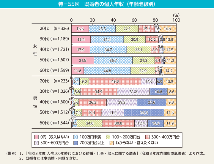 特－55図　既婚者の個人年収（年齢階級別）