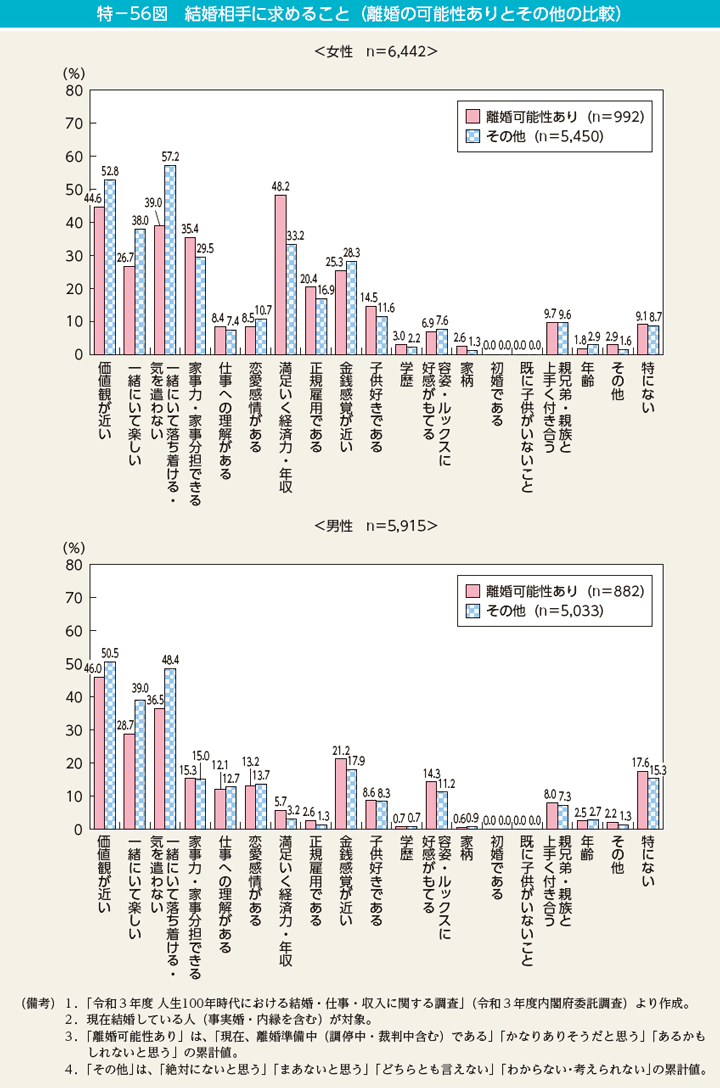 特－56図　結婚相手に求めること（離婚の可能性ありとその他の比較）