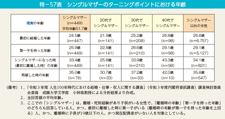 特－57表　シングルマザーのターニングポイントにおける年齢