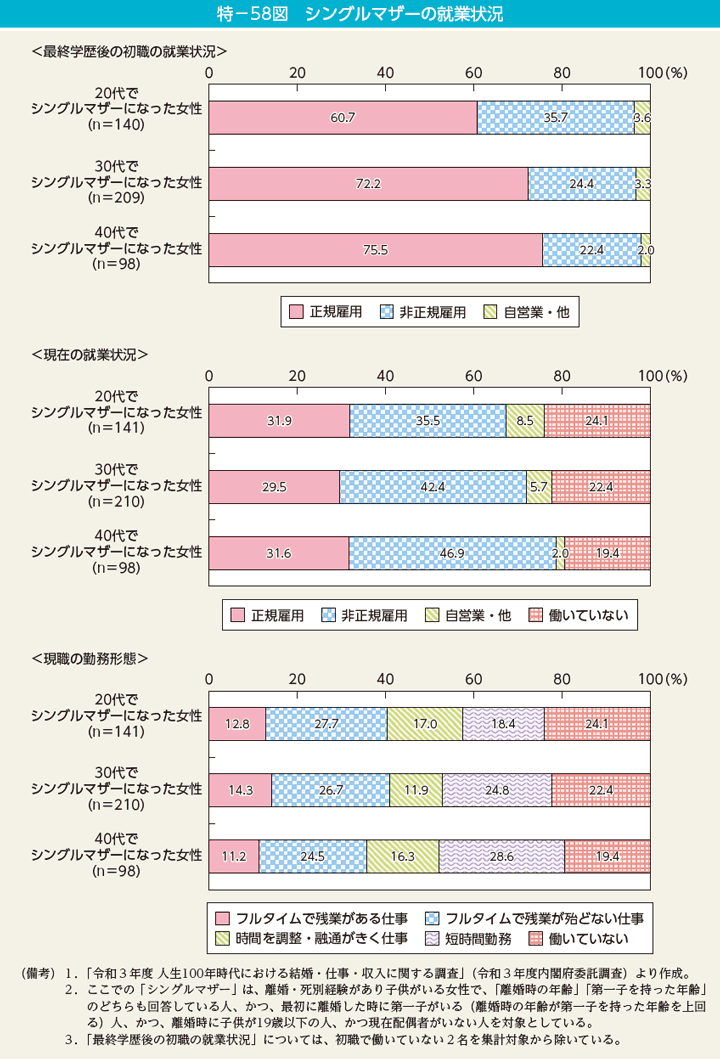 特－58図　シングルマザーの就業状況