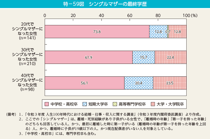 特－59図　シングルマザーの最終学歴