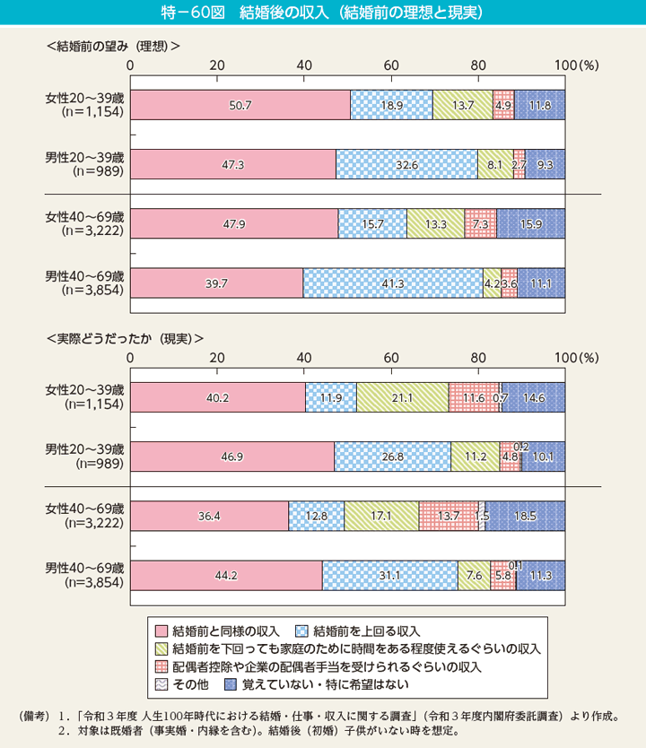 特－60図　結婚後の収入（結婚前の理想と現実）