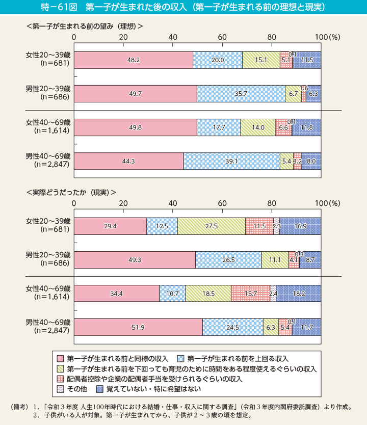 特－61図　第一子が生まれた後の収入（第一子が生まれる前の理想と現実）