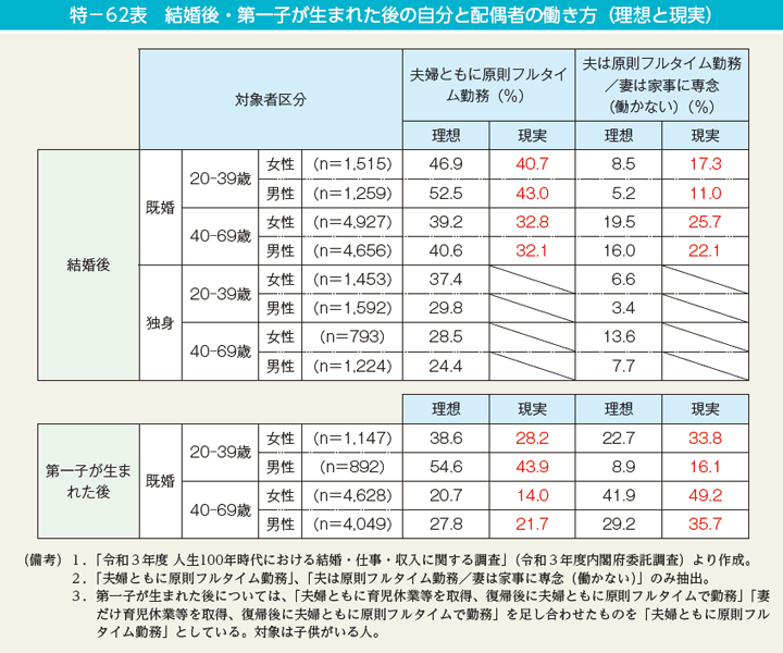 特－62表　結婚後・第一子が生まれた後の自分と配偶者の働き方（理想と現実）