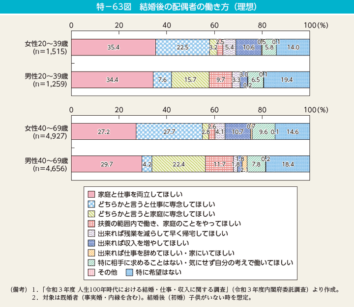 特－63図　結婚後の配偶者の働き方（理想）