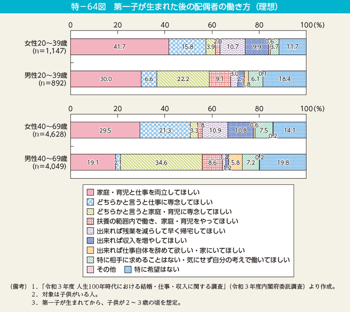 特－64図　第一子が生まれた後の配偶者の働き方（理想）