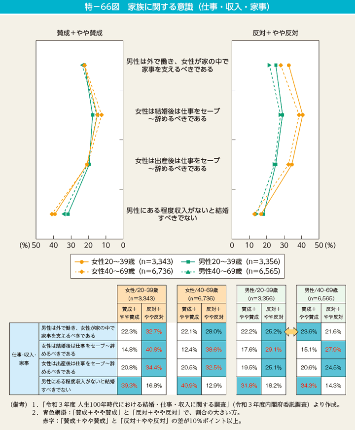 特－66図　家族に関する意識（仕事・収入・家事）