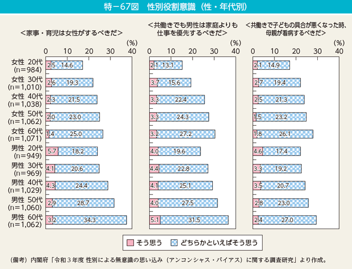 特－67図　性別役割意識（性・年代別）