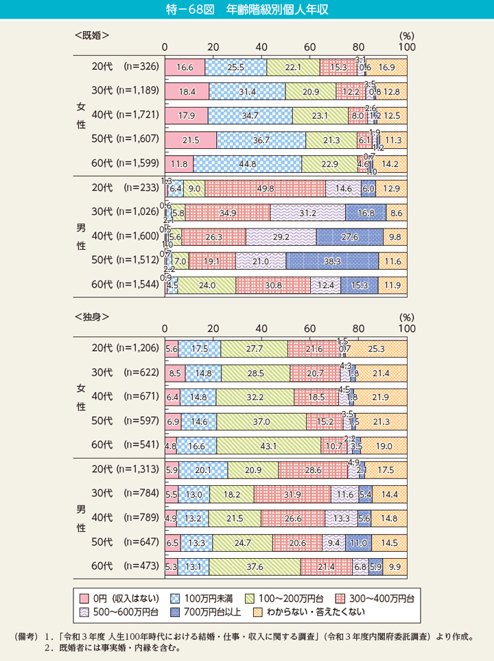 特－68図　年齢階級別個人年収