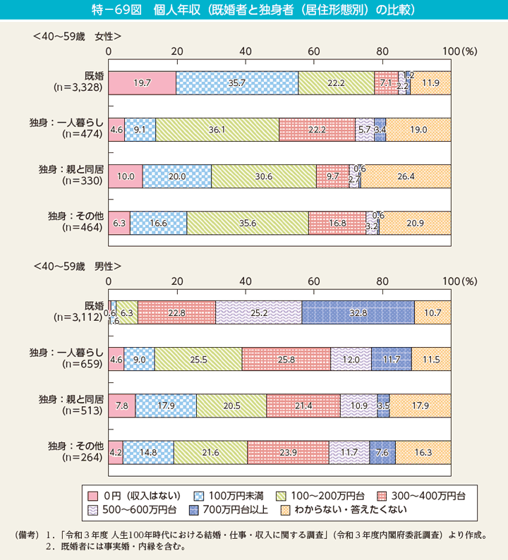 特－69図　個人年収（既婚者と独身者（居住形態別）の比較）