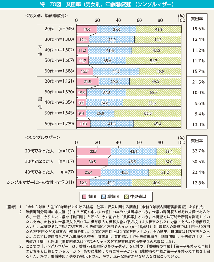 特－70図　貧困率（男女別、年齢階級別）（シングルマザー）