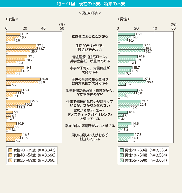 特－71図　現在の不安、将来の不安