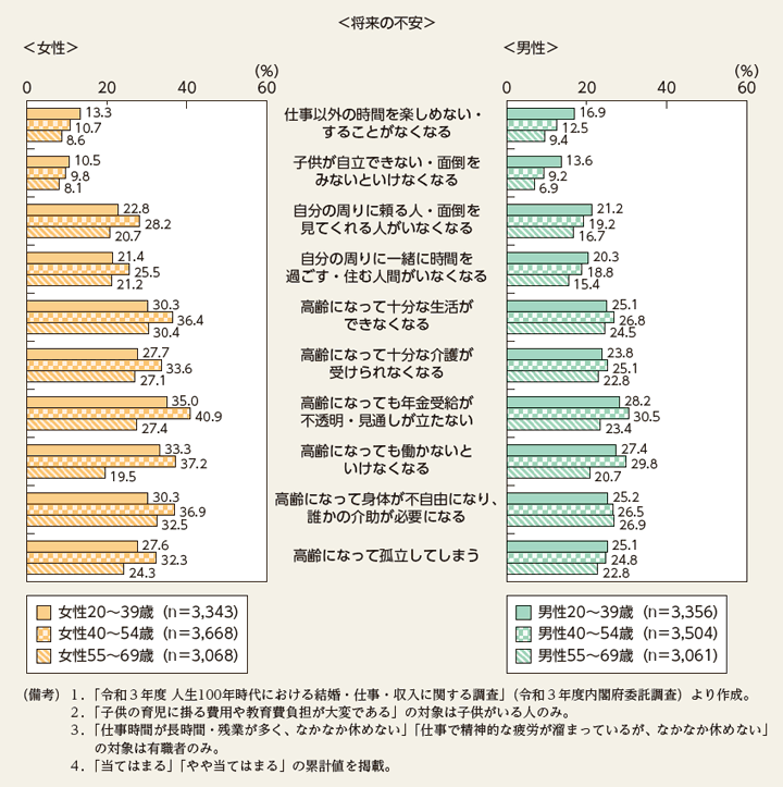 特－71図　現在の不安、将来の不安（続き）