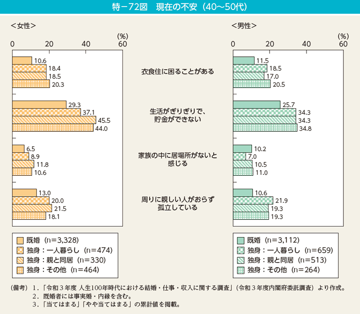 特－72図　現在の不安（40～50代）