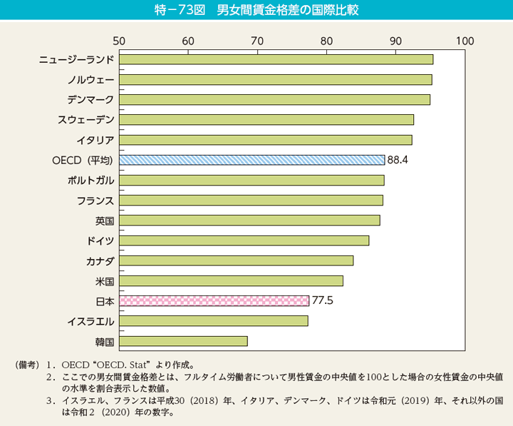 特－73図　男女間賃金格差の国際比較