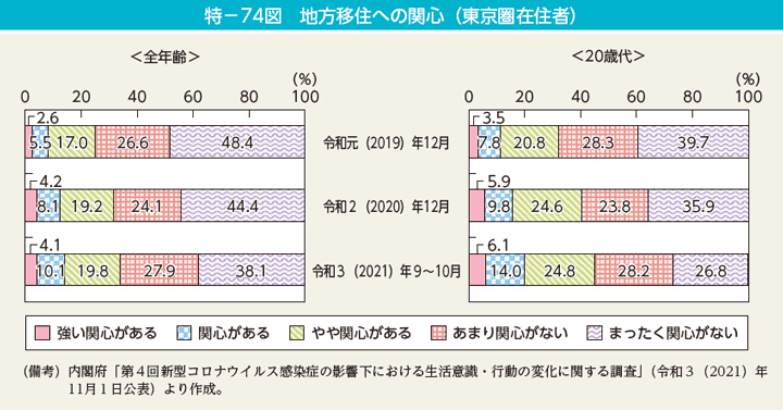 特－74図　地方移住への関心（東京圏在住者）