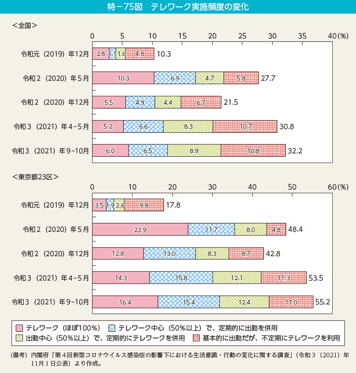 特－75図　テレワーク実施頻度の変化